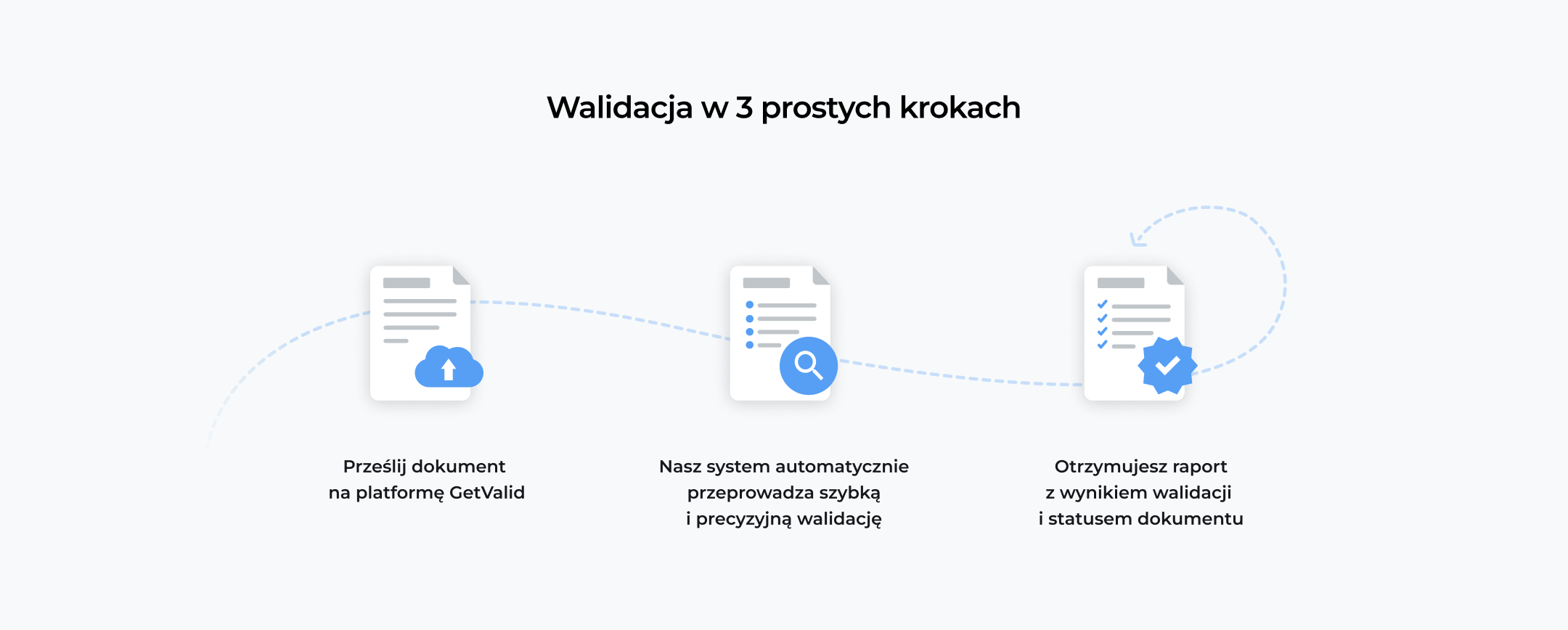 kwalifikowana usługa walidacji